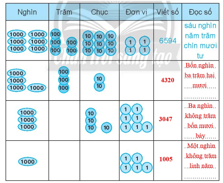 Vở bài tập Toán lớp 3 Tập 2 trang 10, 11 Các số có bốn chữ số | Chân trời sáng tạo Cac So Co Bon Chu So 3