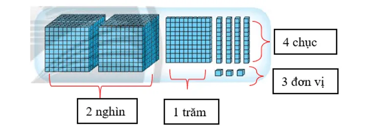 Vở bài tập Toán lớp 3 Tập 2 trang 7, 8, 9 Chục nghìn | Chân trời sáng tạo Chuc Nghin 10