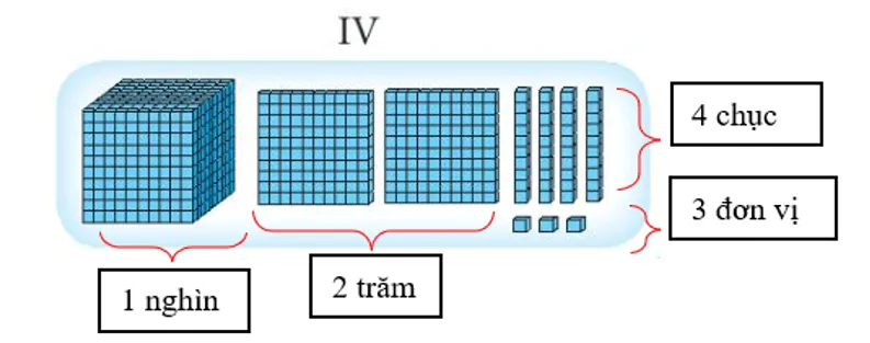 Vở bài tập Toán lớp 3 Tập 2 trang 7, 8, 9 Chục nghìn | Chân trời sáng tạo Chuc Nghin 13