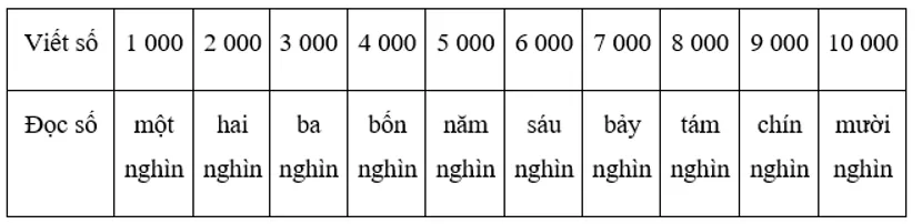 Vở bài tập Toán lớp 3 Tập 2 trang 7, 8, 9 Chục nghìn | Chân trời sáng tạo Chuc Nghin 4