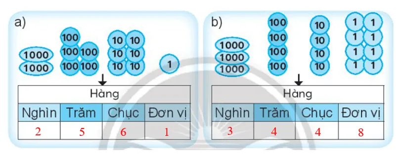 Vở bài tập Toán lớp 3 Tập 2 trang 7, 8, 9 Chục nghìn | Chân trời sáng tạo Chuc Nghin 6