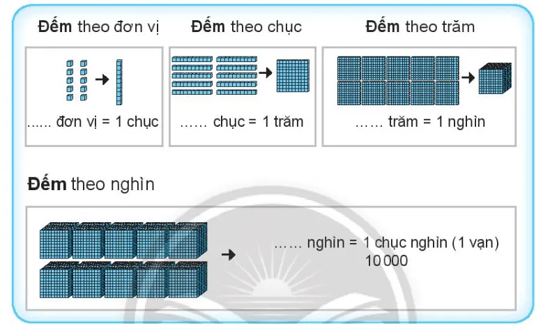 Vở bài tập Toán lớp 3 Tập 2 trang 7, 8, 9 Chục nghìn | Chân trời sáng tạo Chuc Nghin