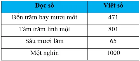 Vở bài tập Toán lớp 3 Tập 1 trang 88, 89, 90, 91 Ôn tập các số trong phạm vi 1 000 | Chân trời sáng tạo On Tap Cac So Trong Pham Vi 1000 5