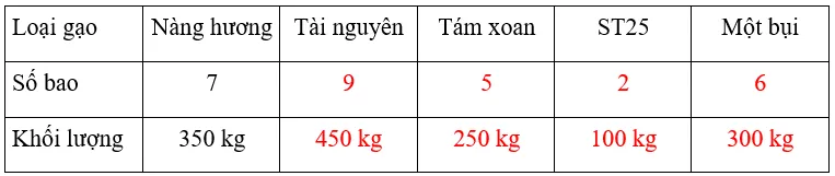 Vở bài tập Toán lớp 3 Tập 2 trang 90 Ôn tập về một số yếu tố thống kê và xác suất | Chân trời sáng tạo On Tap Ve Mot So Yeu To Thong Ke Va Xac Suat 2