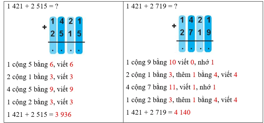 Vở bài tập Toán lớp 3 Tập 2 trang 14, 15 Phép cộng các số trong phạm vi 10000 | Chân trời sáng tạo Phep Cong Cac So Trong Pham Vi 10000 1