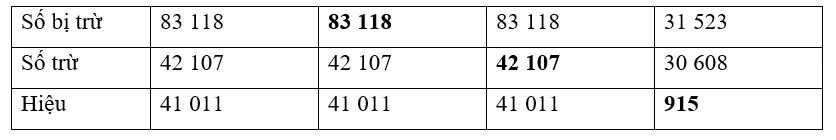 Vở bài tập Toán lớp 3 Tập 2 trang 61, 62 Phép trừ các số trong phạm vi 100000 | Chân trời sáng tạo Phep Tru Cac So Trong Pham Vi 100000 5