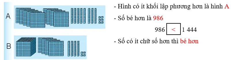 Vở bài tập Toán lớp 3 Tập 2 trang 12, 13 So sánh các số có bốn chữ số | Chân trời sáng tạo So Sanh Cac So Co Bon Chu So 2