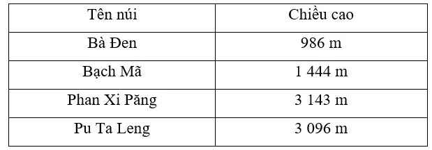 Vở bài tập Toán lớp 3 Tập 2 trang 12, 13 So sánh các số có bốn chữ số | Chân trời sáng tạo So Sanh Cac So Co Bon Chu So 6