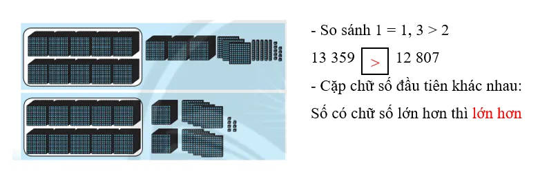 Vở bài tập Toán lớp 3 Tập 2 trang 57, 58 So sánh các số có năm chữ số | Chân trời sáng tạo  So Sanh Cac So Co Nam Chu So 3