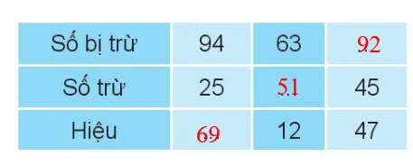 Vở bài tập Toán lớp 3 Tập 1 trang 13 Tìm số bị trừ, tìm số trừ | Chân trời sáng tạo Tim So Bi Tru Tim So Tru 138686