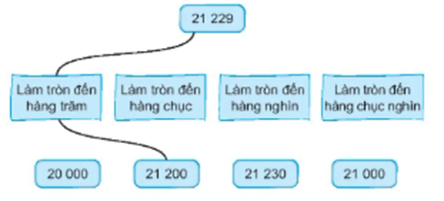 Vở bài tập Toán lớp 3 Bài 61: Làm tròn số đến hàng nghìn, hàng chục nghìn (Tập 2 trang 62) | Kết nối tri thức Bai 61 Lam Tron So Den Hang Nghin Hang Chuc Nghin 153638