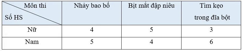 Vở bài tập Toán lớp 3 Bài 80: Ôn tập bảng số liệu, khả năng xảy ra của một sự kiện (Tập 2 trang 122, 123) - Kết nối tri thức Bai 80 On Tap Bang So Lieu Kha Nang Xay Ra Cua Mot Su Kien 153812